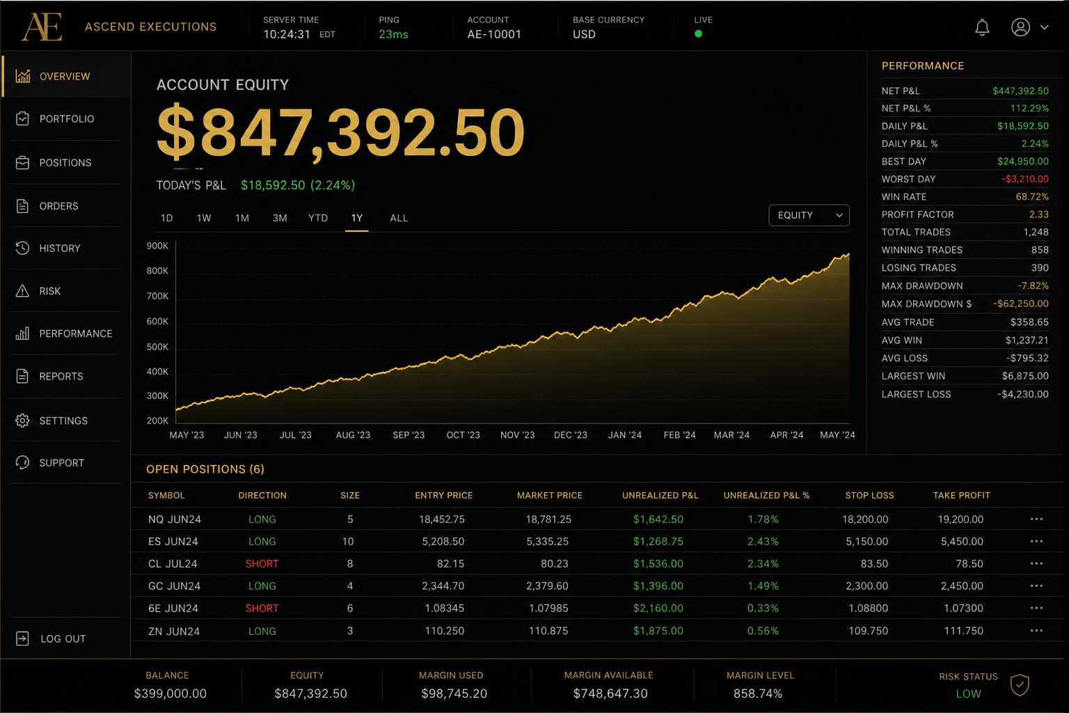 $847,392.50 in restored equity