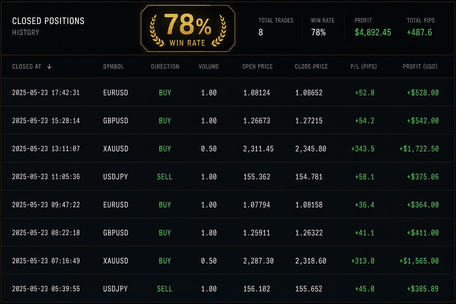 78% win rate · six figures booked