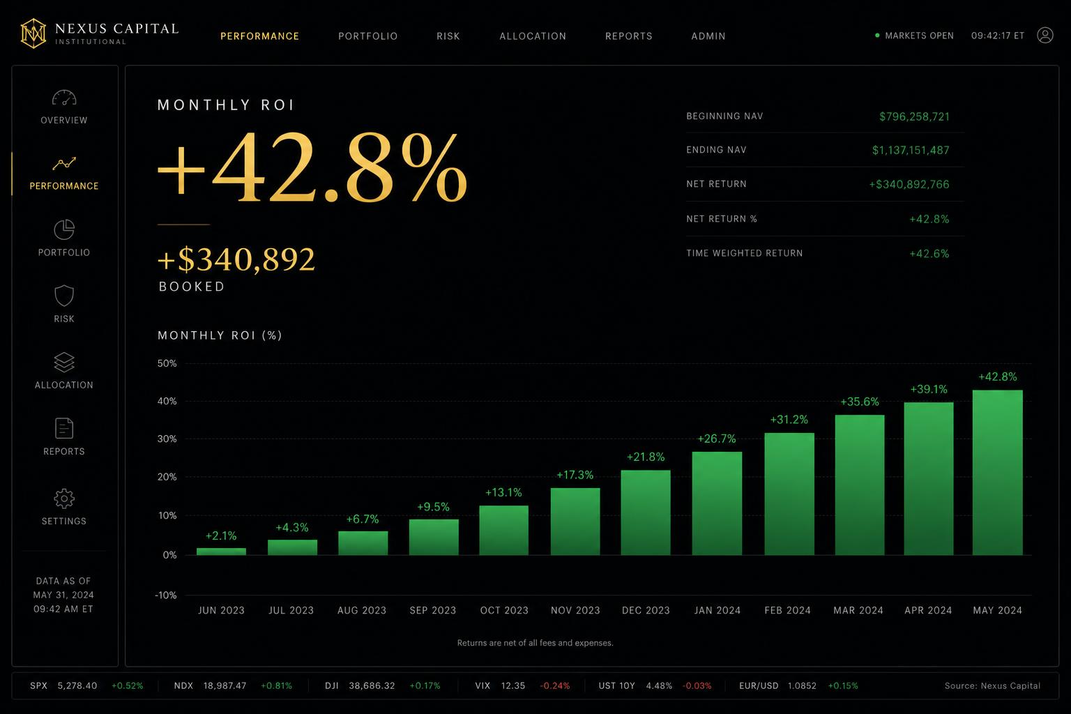 +42.8% return · +$340,892 booked